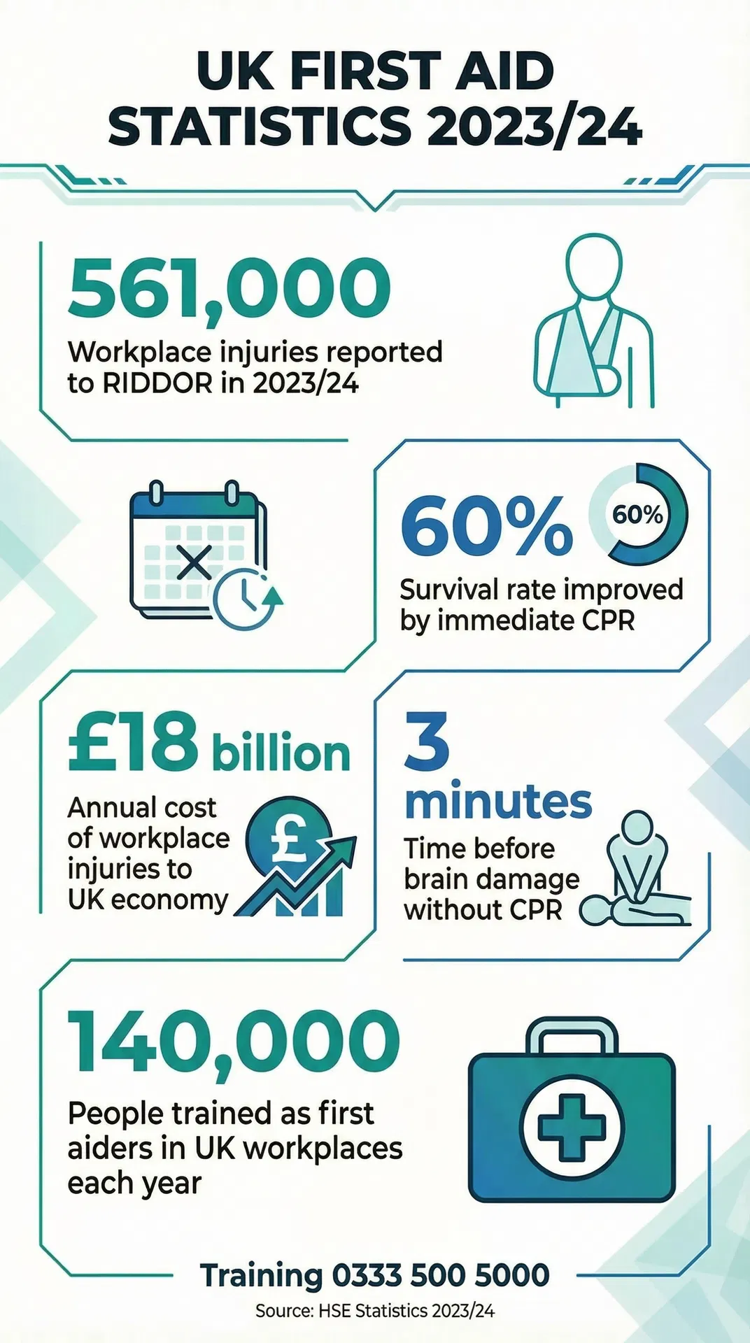 UK Workplace First Aid Statistics 2023/24