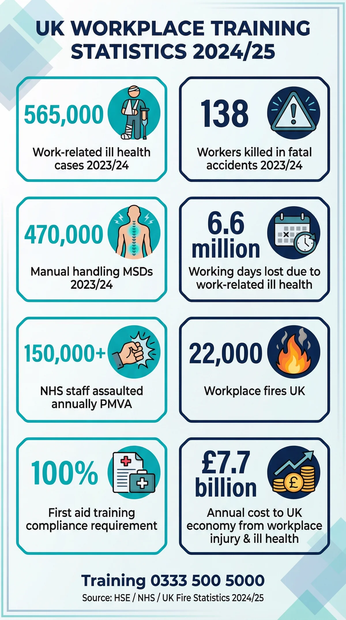 UK Workplace Training Statistics 2024/25 - infographic showing key HSE statistics